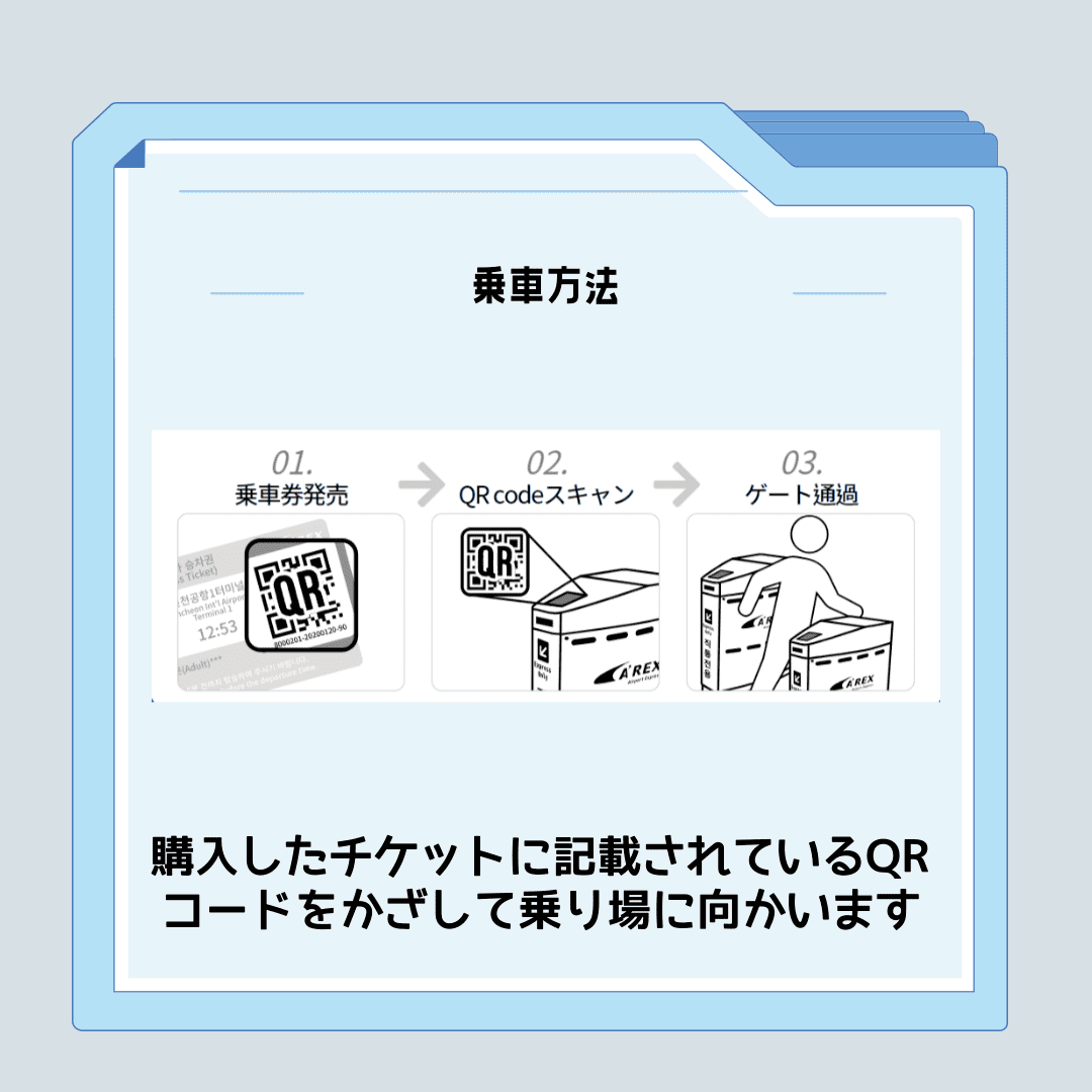 乗車方法を示す手順。1. 乗車券を発券する、2. QRコードをスキャンする、3. ゲートを通過する。購入したチケットに記載されているQRコードをかざして乗り場に向かうことが説明されています。