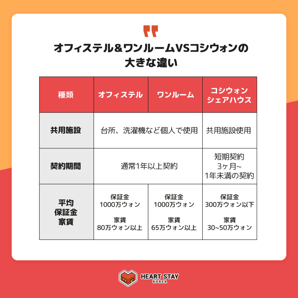 韓国オフィステル＆ワンルーム &コシウォンの大きな違い | HEARTSTAY