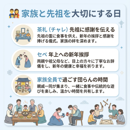 韓国の旧正月ソルラルの過ごし方を紹介するイラスト。先祖に感謝を伝える茶礼（チャレ）、年上への新年挨拶セベ、家族全員で団らんする様子が描かれている。