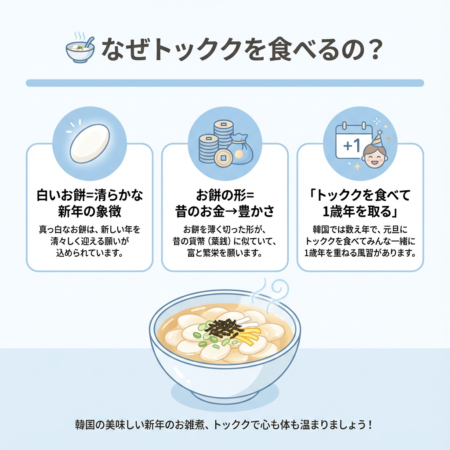 ソルラルに食べる伝統料理トックク（お餅スープ）の意味を説明するイラスト。白いお餅が新年の清らかさを象徴し、餅の形がお金を表して豊かさを願う文化や、「トッククを食べて一歳年を取る」という習慣を紹介している。